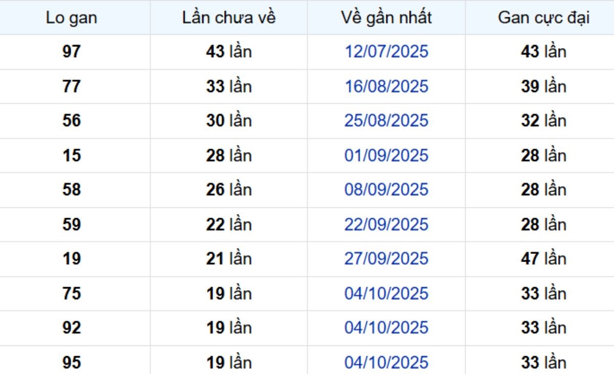 Thống kê lô gan TP Hồ Chí Minh ngày 13/12/2025: