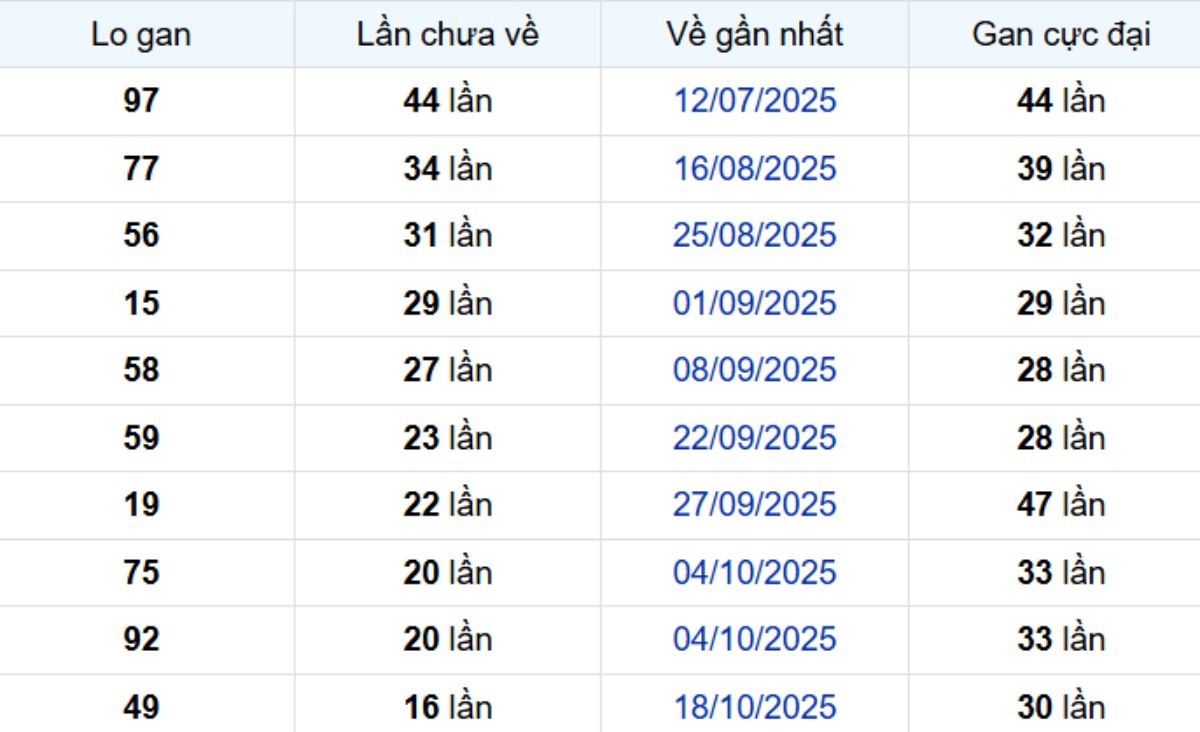 Thống kê lô gan TP Hồ Chí Minh 15/12/2025: