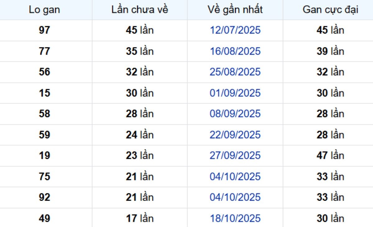 Thống kê lô gan TP Hồ Chí Minh ngày 20/12/2025: