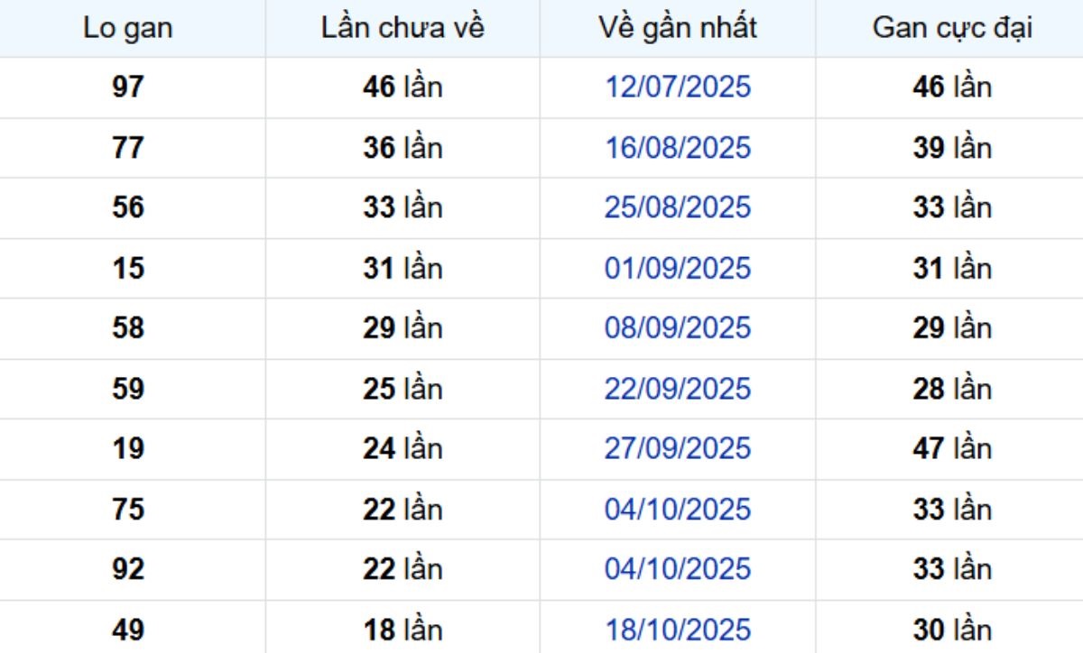 Thống kê lô gan TP Hồ Chí Minh 22/12/2025: