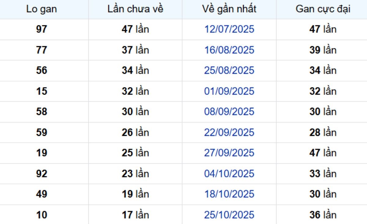 Thống kê lô gan TP Hồ Chí Minh ngày 27/12/2025: