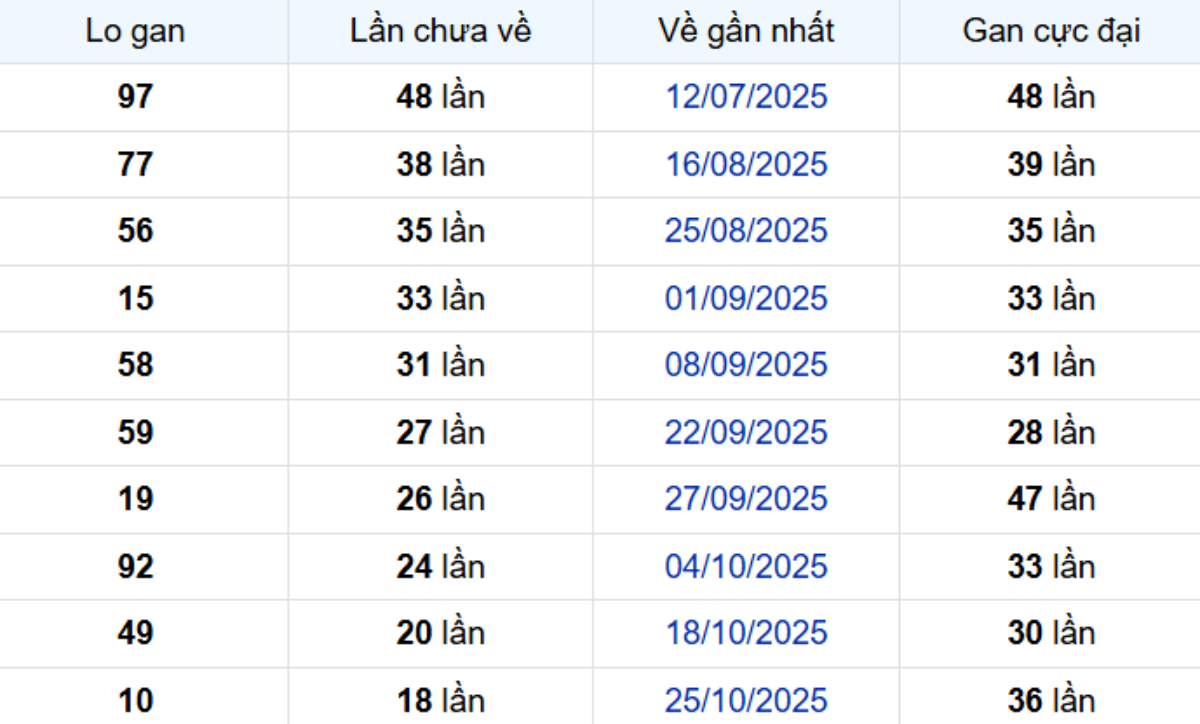 Thống kê lô gan TP Hồ Chí Minh 29/12/2025:
