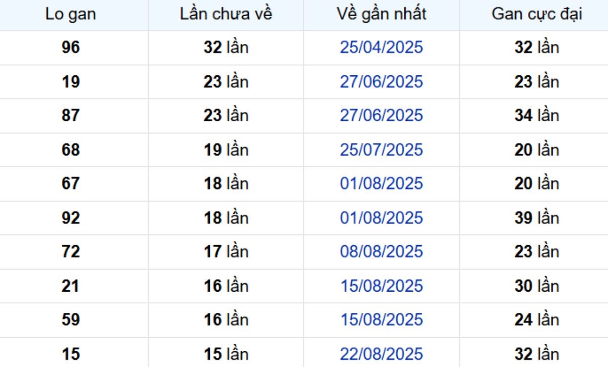 Thống kê lô gan Trà Vinh ngày 12/12/2025: