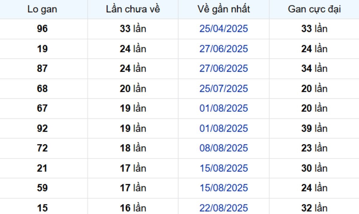 Thống kê lô gan Trà Vinh ngày 19/12/2025: