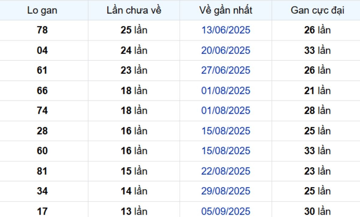 Thống kê lô gan Vĩnh Long ngày 12/12/2025: