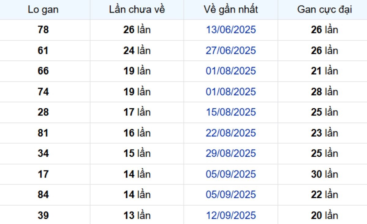 Thống kê lô gan Vĩnh Long ngày 19/12/2025:
