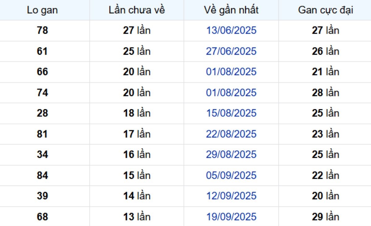Thống kê lô gan Vĩnh Long ngày 26/12/2025: