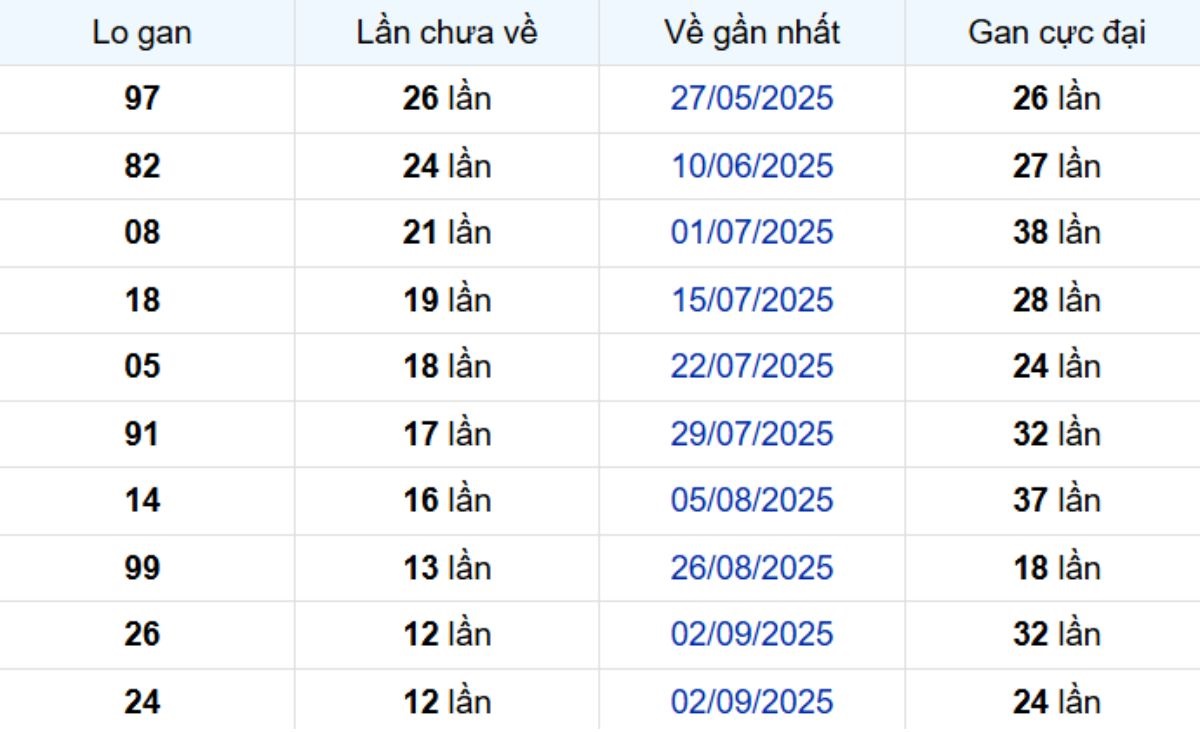 Thống kê lô gan Vũng Tàu 02/12/2025: