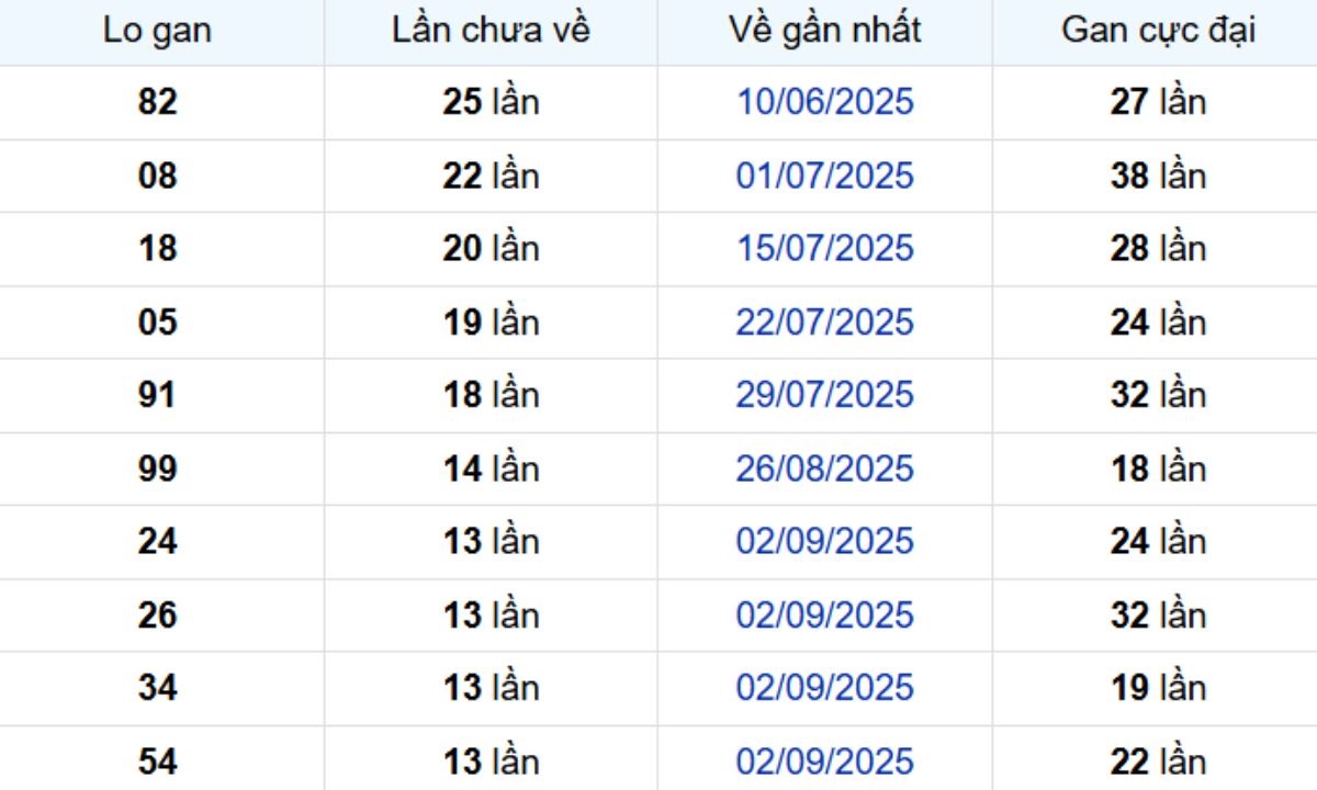 Thống kê lô gan Vũng Tàu 09/12/2025: