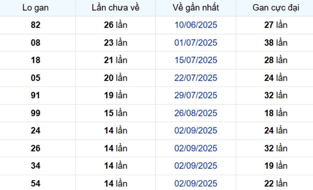 Thống kê lô gan Vũng Tàu 16/12/2025:
