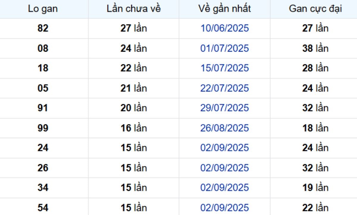Thống kê lô gan Vũng Tàu 23/12/2025: