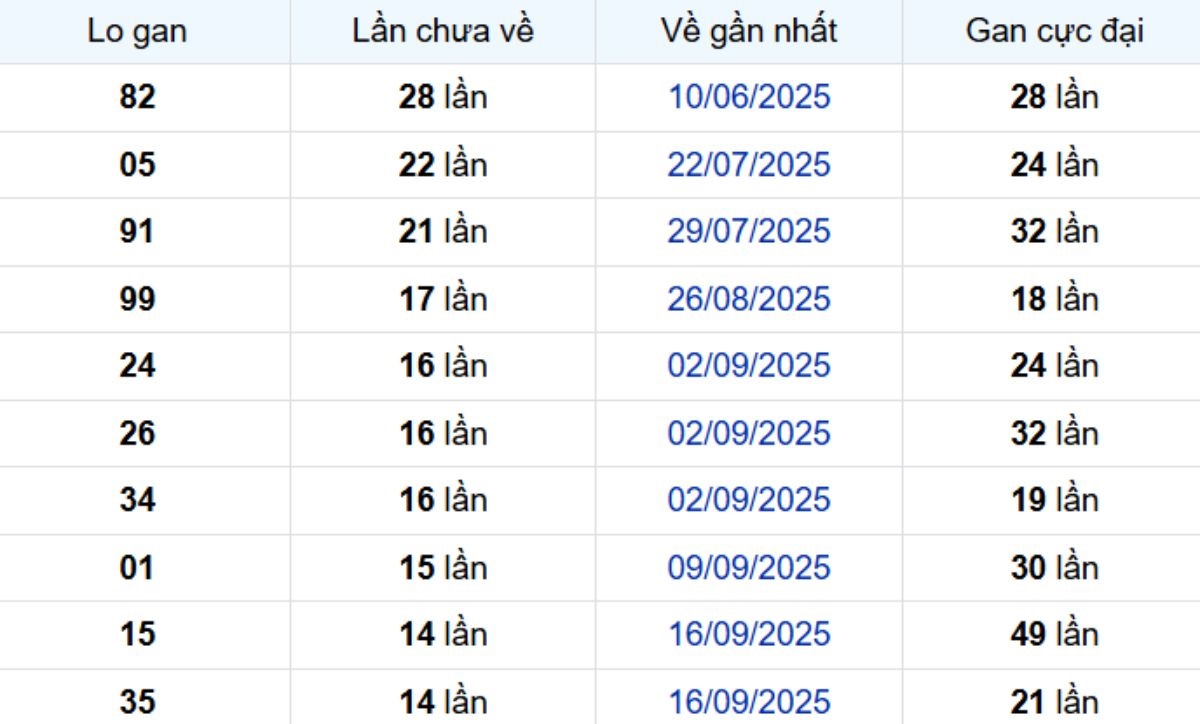 Thống kê lô gan Vũng Tàu 30/12/2025: