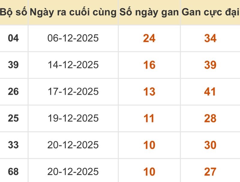 Thống kê xổ số miền Bắc 01/01/2026