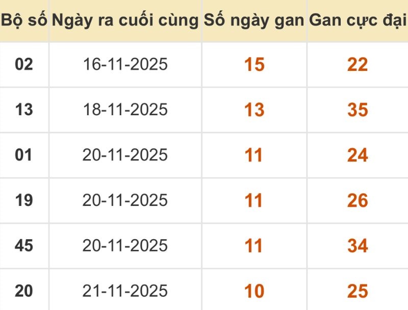 Thống kê xổ số miền Bắc 02/12/2025