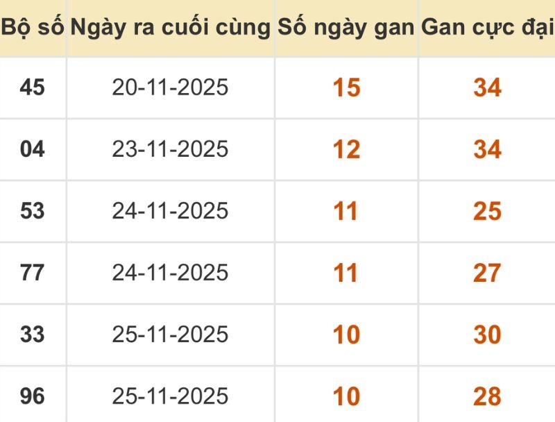 Thống kê xổ số miền Bắc 06/12/2025