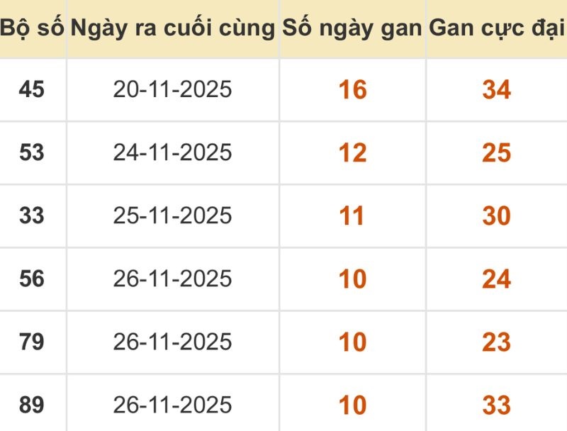 Thống kê xổ số miền Bắc 07/12/2025