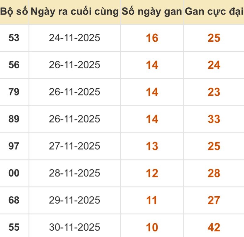 Thống kê xổ số miền Bắc 11/12/2025