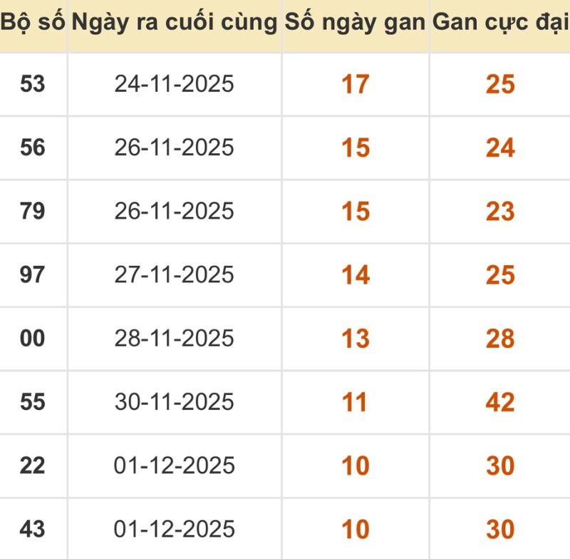 Thống kê xổ số miền Bắc 12/12/2025