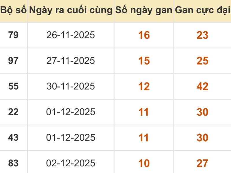 Thống kê xổ số miền Bắc 13/12/2025