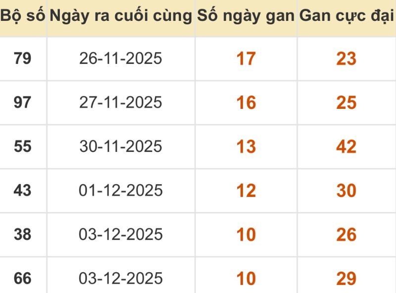 Thống kê xổ số miền Bắc 14/12/2025