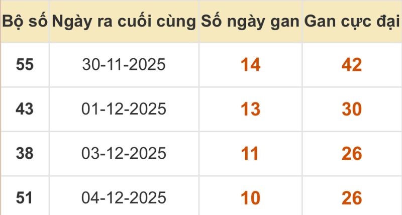 Thống kê xổ số miền Bắc 15/12/2025