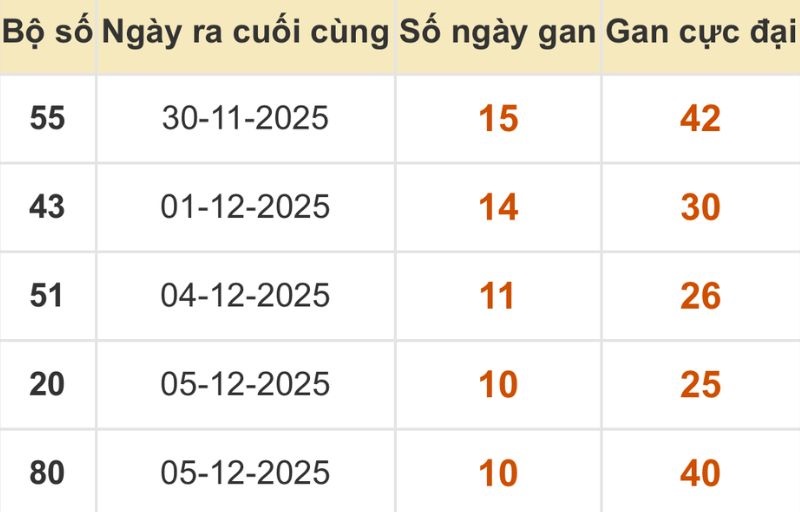 Thống kê xổ số miền Bắc 16/12/2025