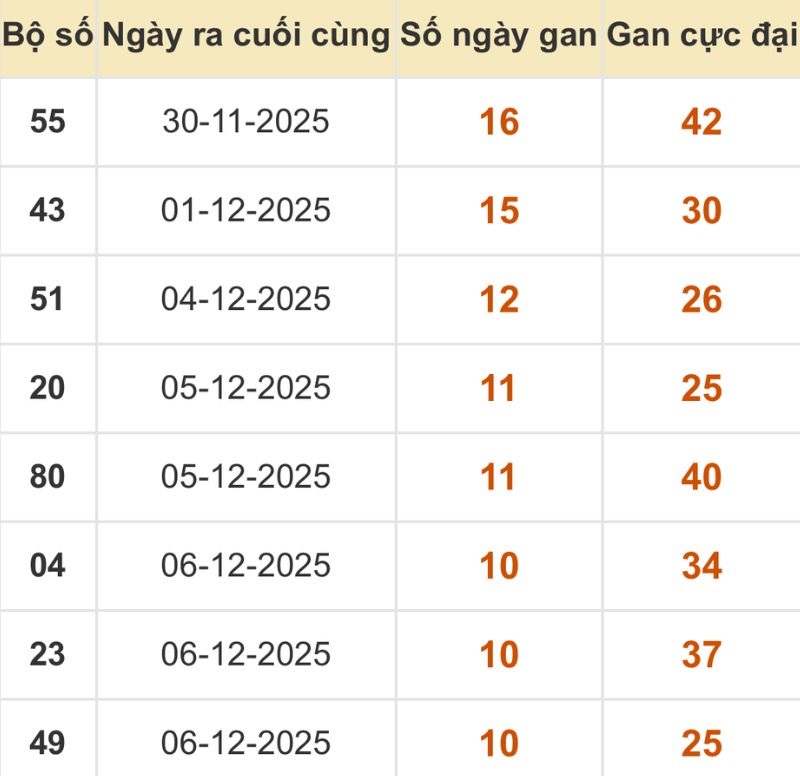 Thống kê xổ số miền Bắc 17/12/2025