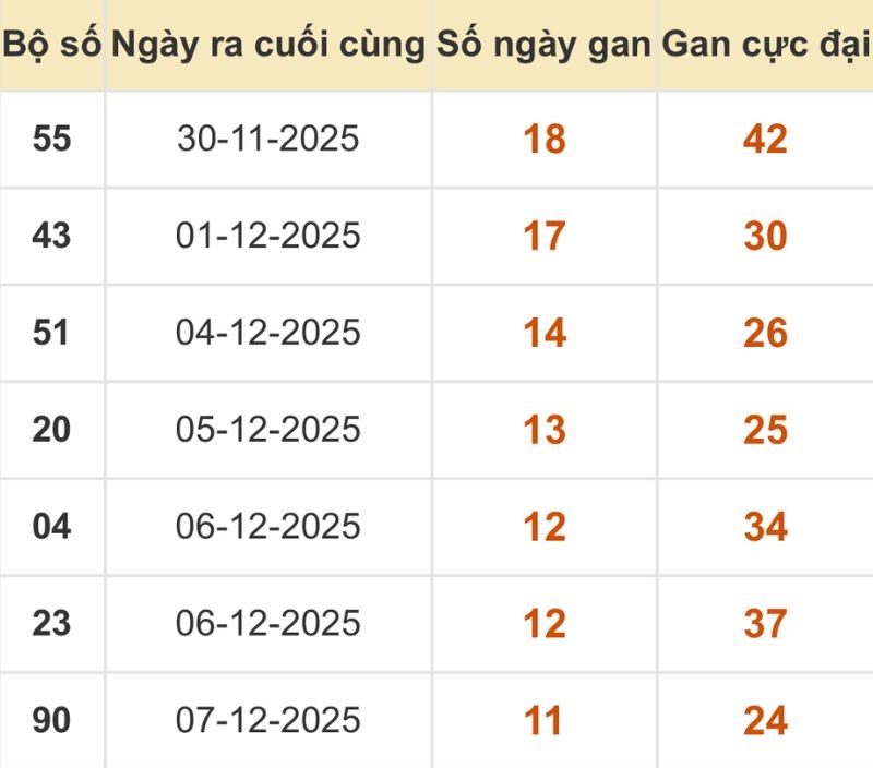 Thống kê xổ số miền Bắc 19/12/2025