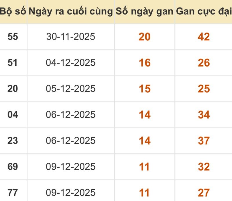 Thống kê xổ số miền Bắc 21/12/2025