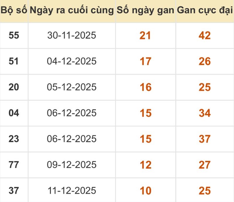 Thống kê xổ số miền Bắc 22/12/2025