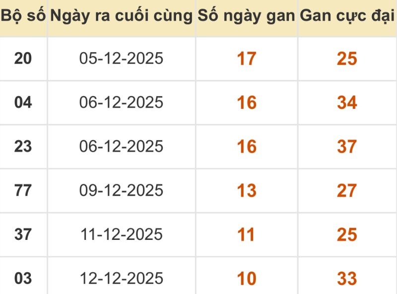 Thống kê xổ số miền Bắc 23/12/2025