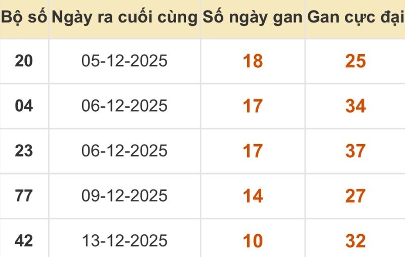 Thống kê xổ số miền Bắc 24/12/2025