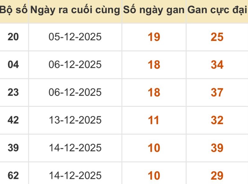 Thống kê xổ số miền Bắc 25/12/2025