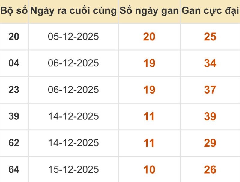 Thống kê xổ số miền Bắc 26/12/2025