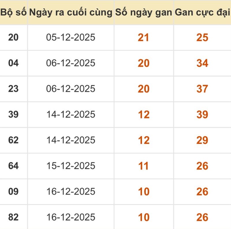 Thống kê xổ số miền Bắc 27/12/2025