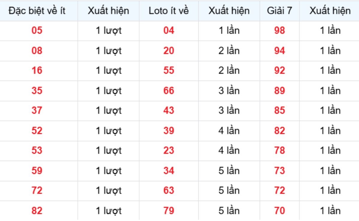 Thống kê XSMB về ít 01/01/2026