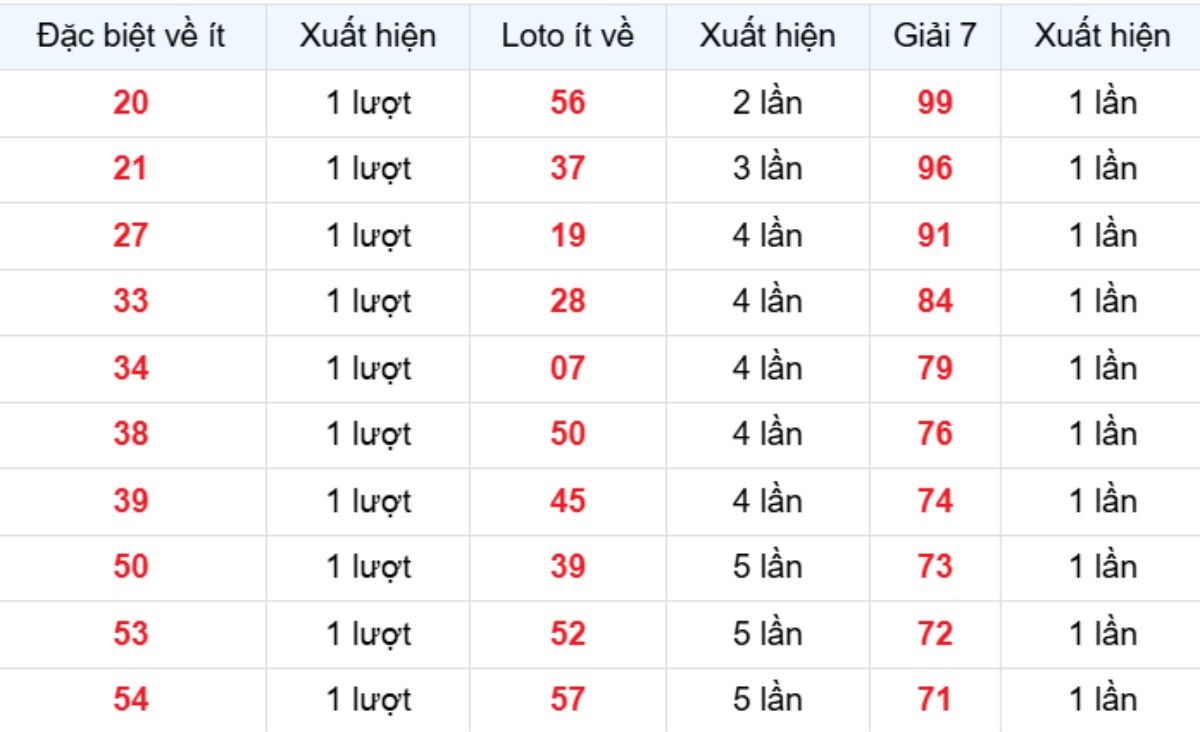 Thống kê XSMB về ít 02/12/2025