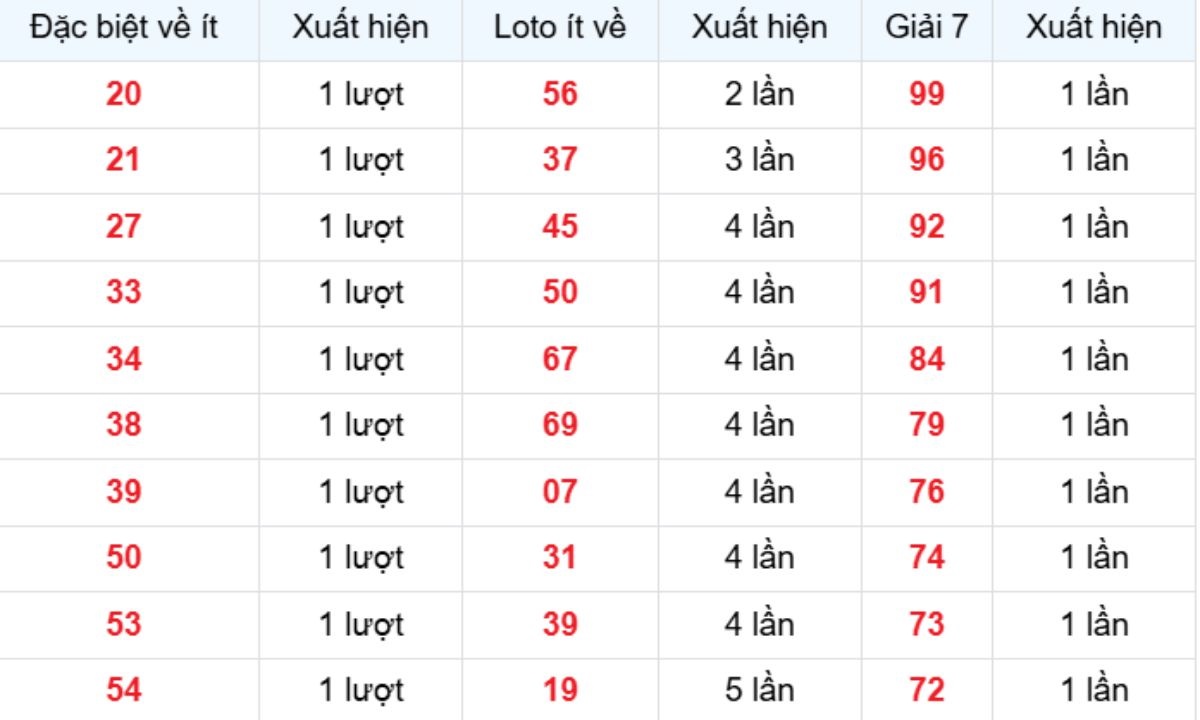 Thống kê XSMB về ít 03/12/2025