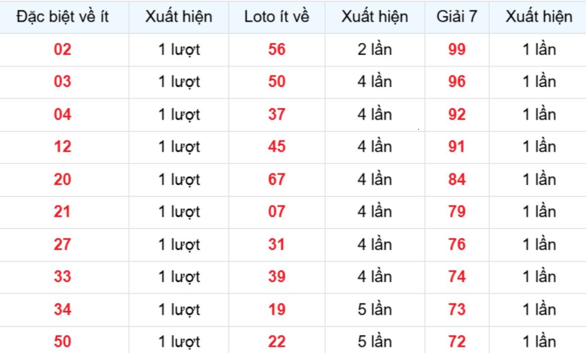 Thống kê XSMB về ít 04/12/2025