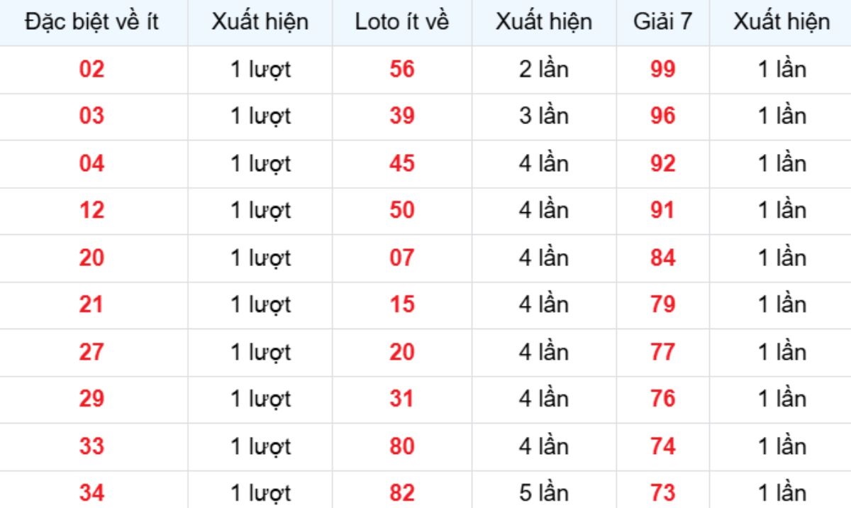 Thống kê XSMB về ít 05/12/2025
