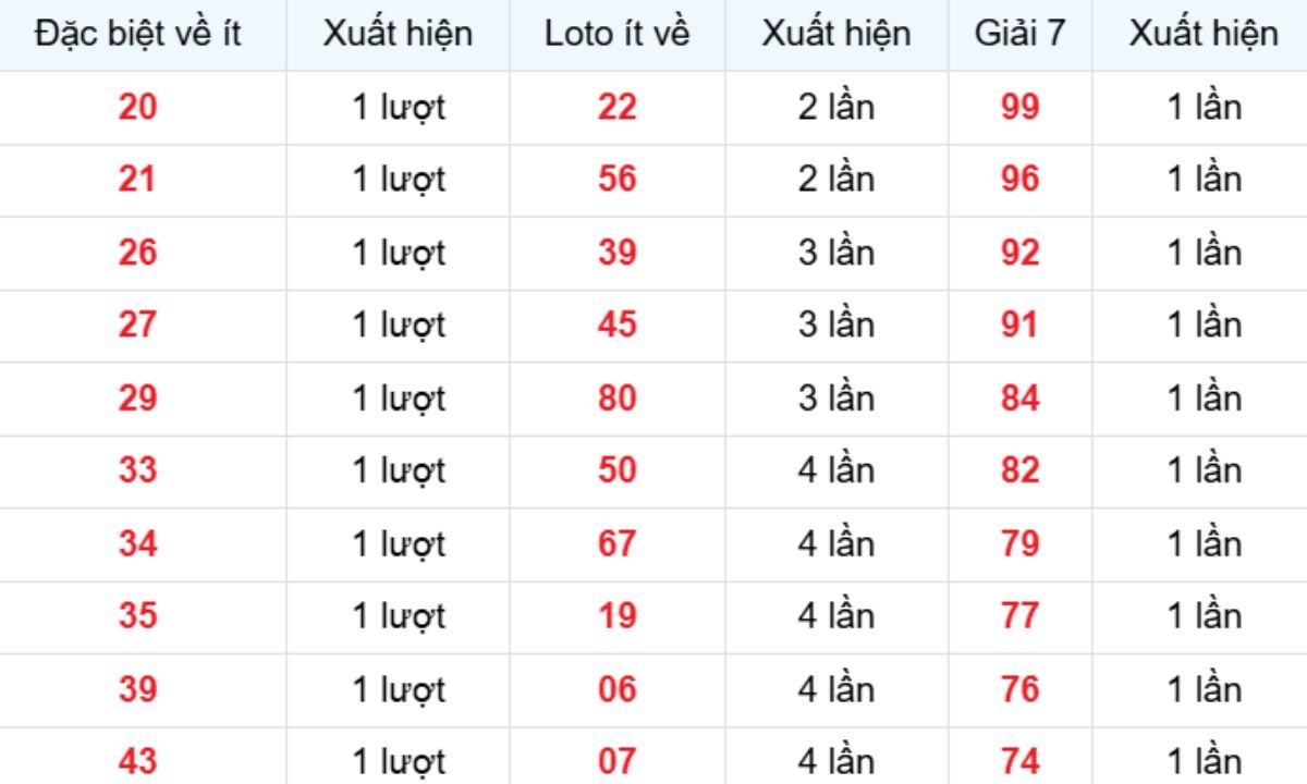 Thống kê XSMB về ít 07/12/2025