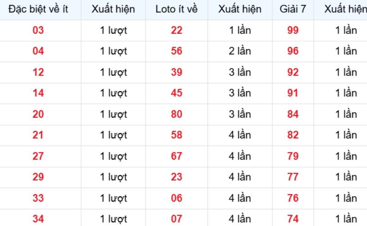 Thống kê XSMB về ít 08/12/2025