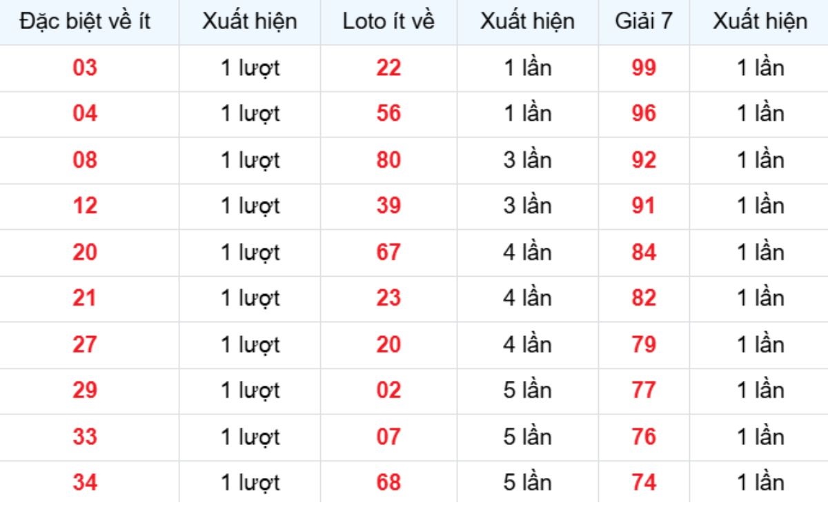 Thống kê XSMB về ít 10/12/2025