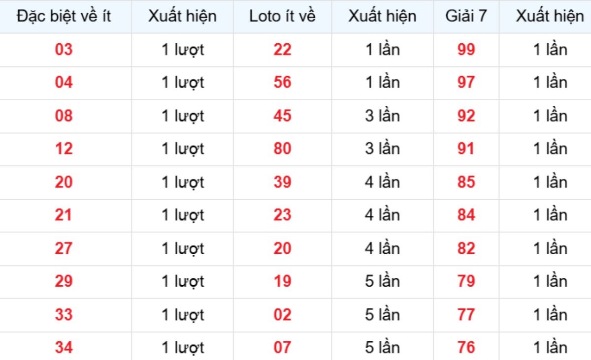 Thống kê XSMB về ít 12/12/2025