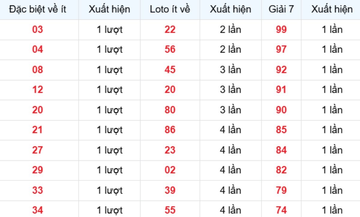 Thống kê XSMB về ít 14/12/2025
