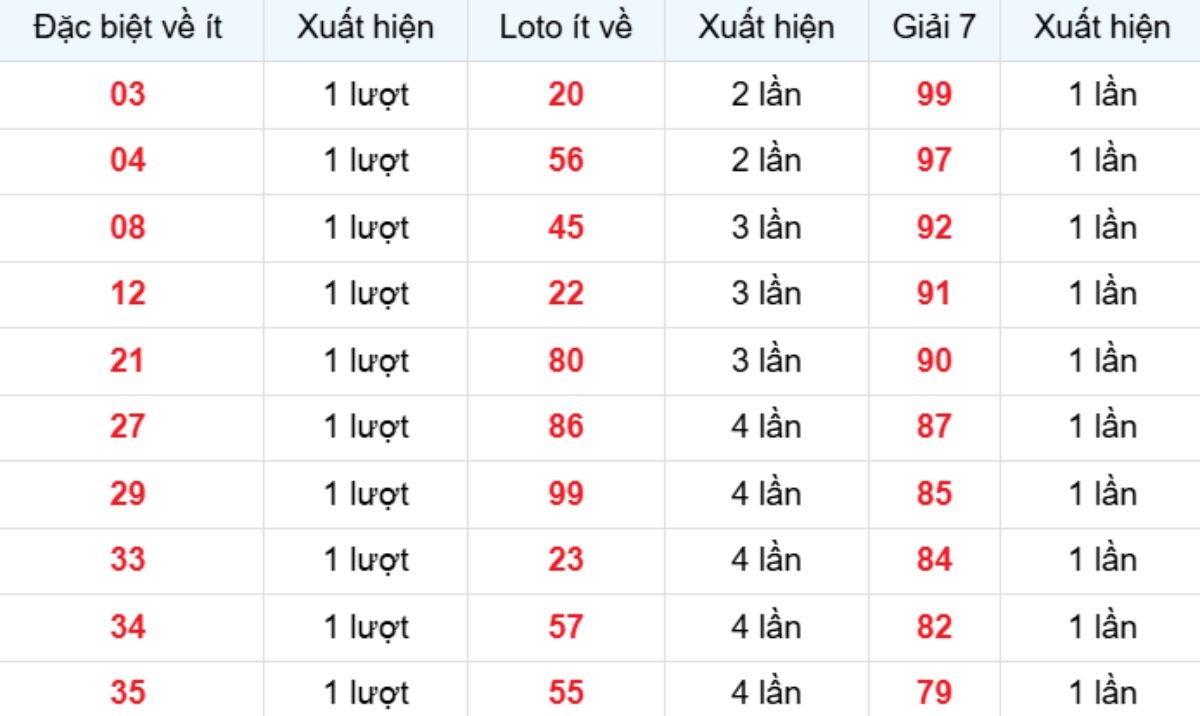 Thống kê XSMB về ít 16/12/2025