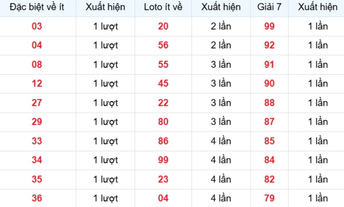Thống kê XSMB về ít 17/12/2025