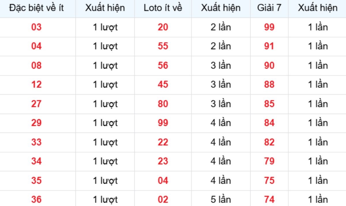 Thống kê XSMB về ít 18/12/2025