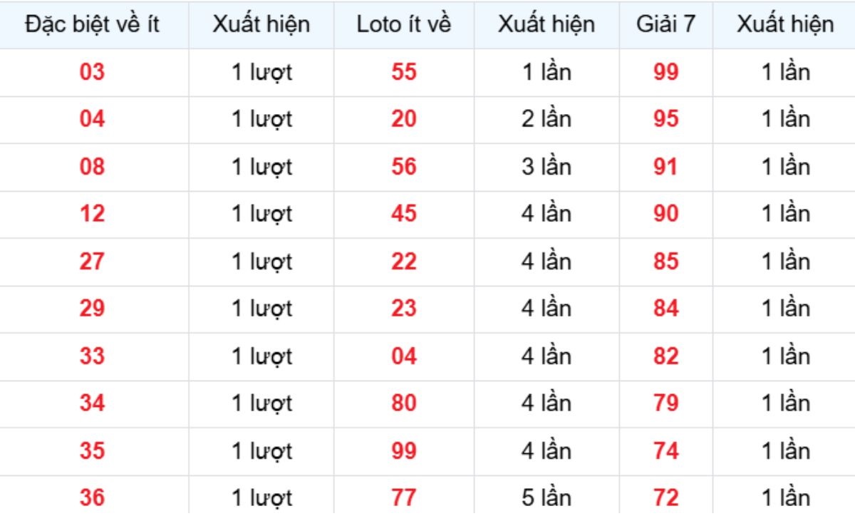Thống kê XSMB về ít 19/12/2025