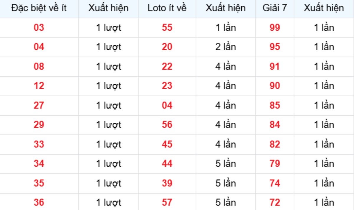 Thống kê XSMB về ít 20/12/2025